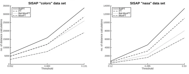 Fig. 2. Four variants of hyperplane trees (monotonous or not, balanced or not) showingnumber of distances performed for SISAP benchmark searches