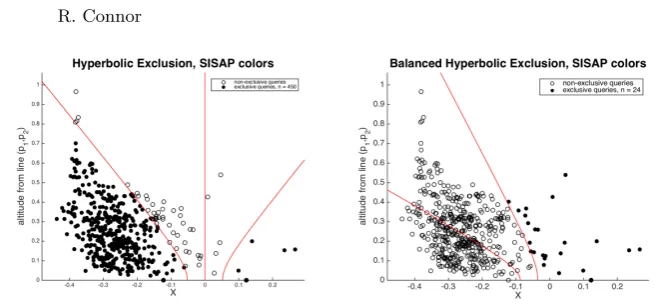 Fig. 3. The data as plotted in Figure 1, with a much worse choice of reference points.Note that in the right-hand chart, the pivots are so skewed that the left-hand branchof the exclusion hyperbola does not exist in ℓ22; the line on the left is the hyperboliccentre of the data with respect to the reference points.
