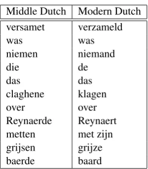 Table 1: Examples of character overlap in wordsfrom a fragment of ’Van den vos Reynaerde’
