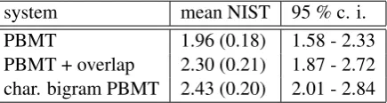 Table 10: Mean NIST scores, with the standarderror between brackets and the lower and upperbound of the 95 % conﬁdence interval
