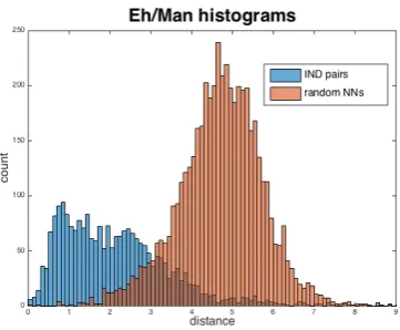 Figure 3: Eh/Man Histograms