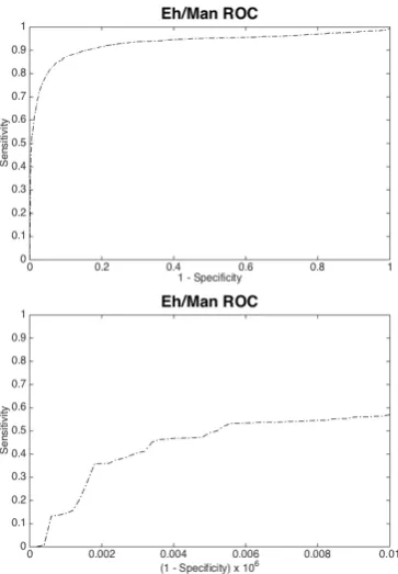 Figure 5: Eh/Man ROC graphs. The lower graph is the ex-treme left-hand part of the upper, as required for this con-text.