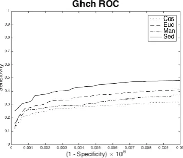 Figure 6: Csl ROC graph for three metrics