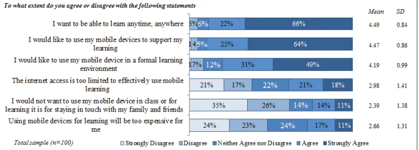 Figure 6: Attitudes towards using mobile for learning 