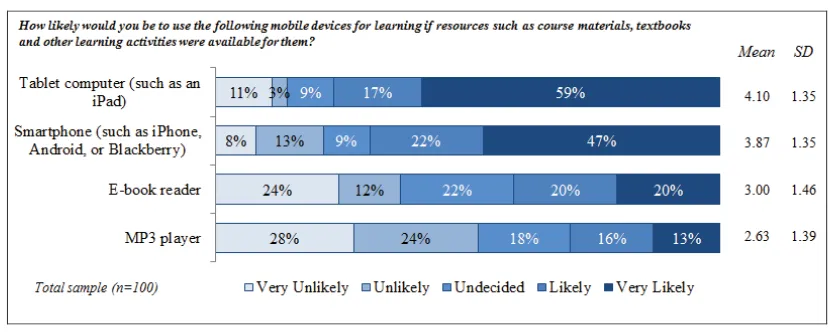 Figure 7: Preferences for using mobile technologies for learning 