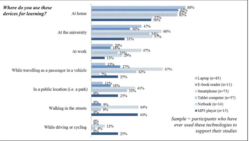 Figure 4: Use of mobile technologies for learning: by location 