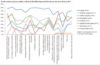 Figure 5: Frequency of learning activities undertaken with mobile technologies 