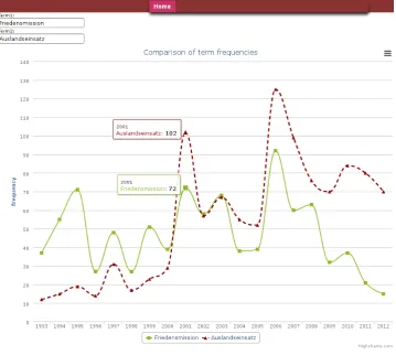 Figure 1: The screenshot of our web-based system shows a simple quantitative analysis of the frequencyof two terms in news articles over time
