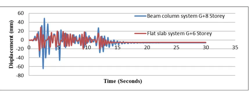 Figure 7: Time vs. displacement graph for both the buildings after reducing the length of the RC wall   