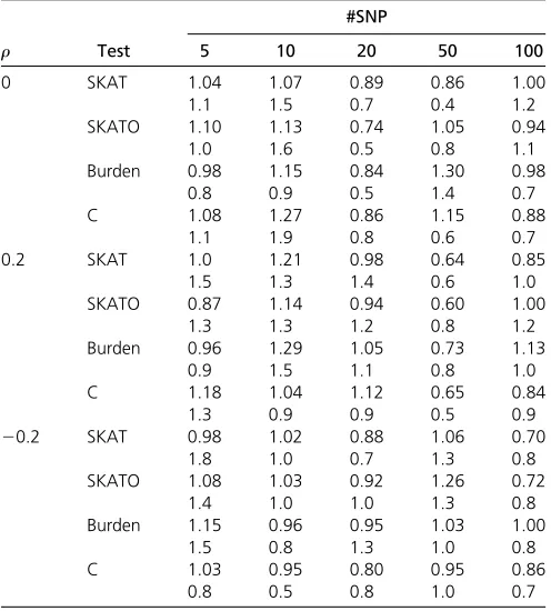 Table 1 Empirical type I error rate ( 3signi 1=a) for each method usingﬁcance levels a ¼ 1024; 1025; and 106 replicates when thereare 5, 10, 20, 50, and 100 SNPs with 1000 cases and 1000 controls
