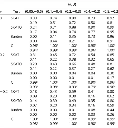 Table 3 Empirical power of each method using signiﬁa100 SNPs with 10% of those 100cance levels ¼ 1024 and  1025 when there are 1000 cases, 1000 controls andu causal SNPs are protective
