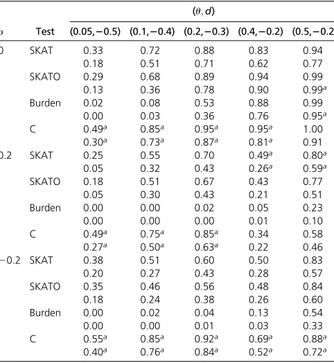 Table 5 Empirical power of each method using signiﬁa100 SNPs with 90% of those 100cance levels ¼ 1024 and  1025 when there are 1000 cases, 1000 controls andu causal SNPs are protective