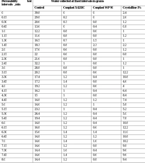 Table 1: permeability test readings 