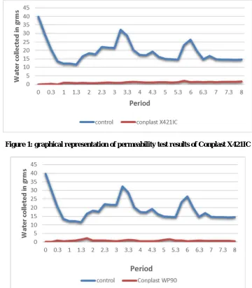 Figure 2: graphical representation of permeability test results of Conplast WP90  