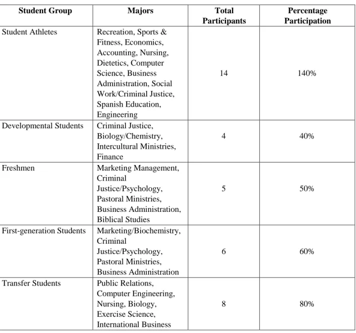 Table 2 describes the focus group participants by category.    