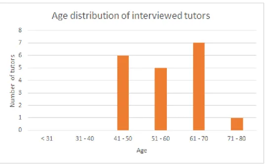 Figure 1.  The age distribution of the sample of interviewed tutors. 