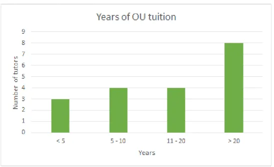 Figure 2.  The distribution of the number of years of work experience as a tutor of the sample  of interviewed tutors