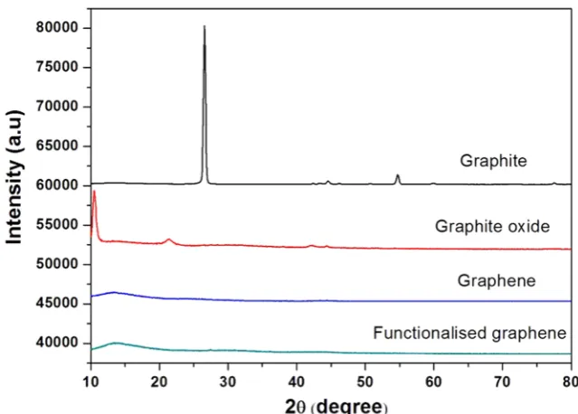 Figure 5. In the graphite spectra there is a Raman active bond which