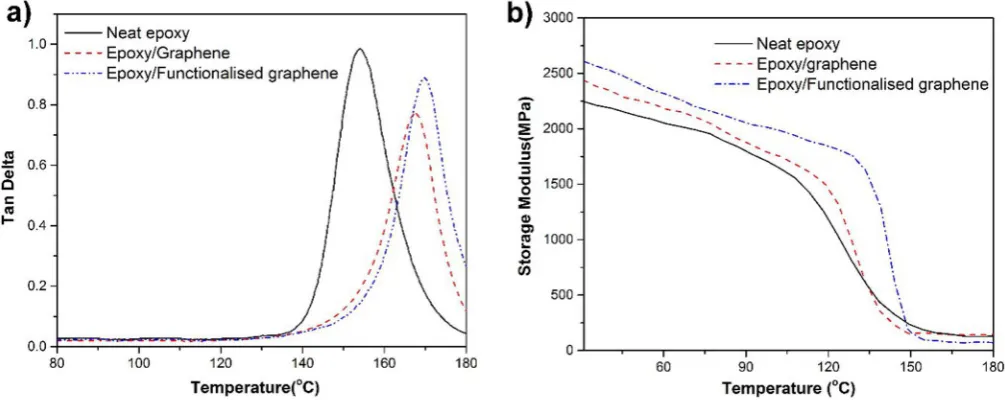 Figure 9 | (a) Tan delta and (b) Storage modulus curves for neat epoxy and composite samples containing TRG and FG.www.nature.com/