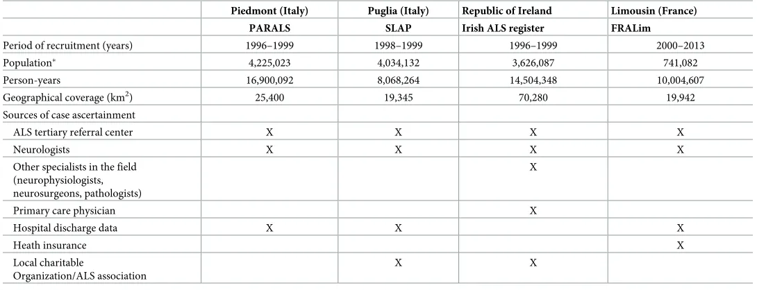 Table 1. Characteristics of European registers participating in the study.
