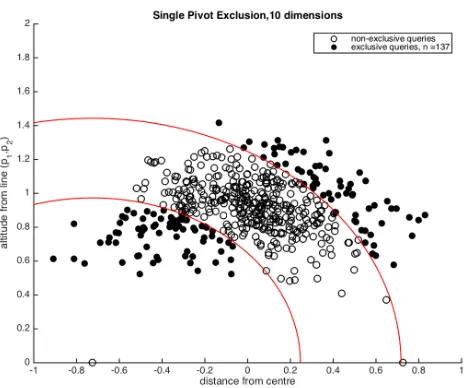 Fig. 11: Pivot Exclusion. The same plot as Figs 9 and 10, but now the left-hand point onthe X axis is used to exclude queries based on distance from that alone