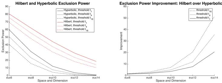 Fig. 12: Exclusion Power tests: Each ﬁgure shows ﬁve different dimensionalities, andthree different search thresholds, for Euclidean spaces