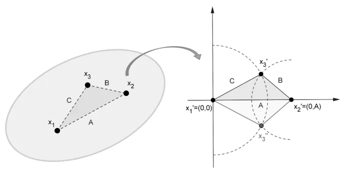 Fig. 1: For any three points x1, x2 and x3 whose distances satisfy the triangle inequalityproperty, a triangle can be constructed within 2D Euclidean space such that x′1 is atthe origin, x′2 lies on the X-axis, and x′3 is where the distances B and C intersect.