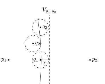 Fig. 4: Three queries,, t = 12, x) − d(p1, x) = 2t, i.e. the boundary of the exclusionp2p x ∈ S such that d(p123)