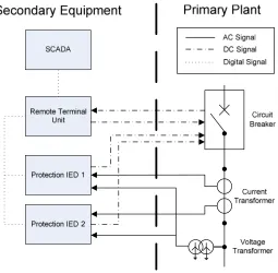 Figure 1 – Conventional connection between primary plant and secondary equipment 