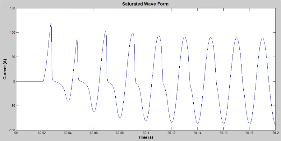 Figure 35 – Saturated Test Signal 