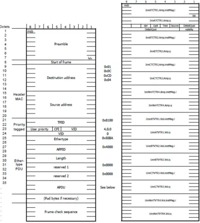 Figure 38 – Content of a Sampled Value messages Ethernet frame and Data set 