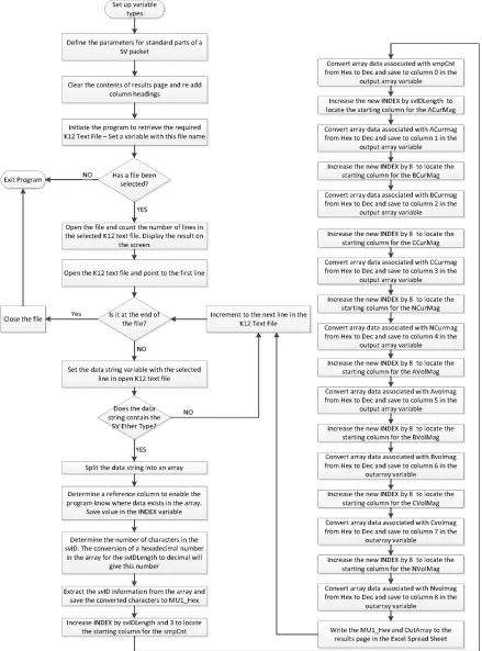 Figure 40 – Program flow diagram for sampled value data conversion 