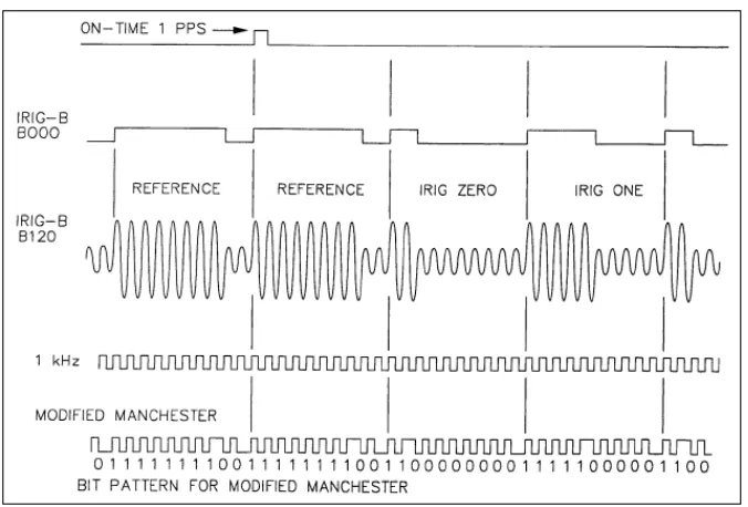 Figure 43 – Conformation Test result for the MiCOM P546 IED 