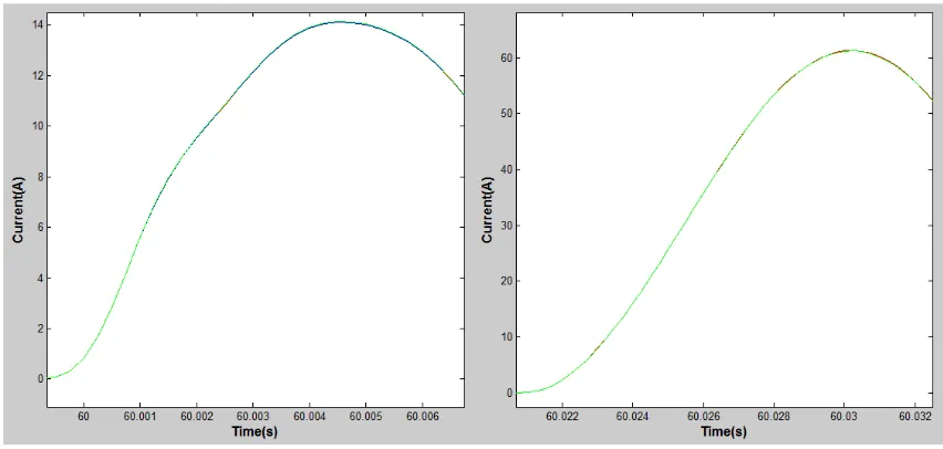 Figure 49 - Results of multiple test for manufacturer “Z” merging unit showing time stamping comparison 