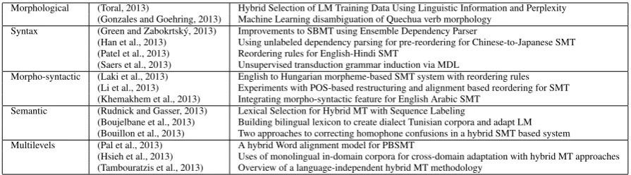 Table 1: HyTra 2013 paper overview.