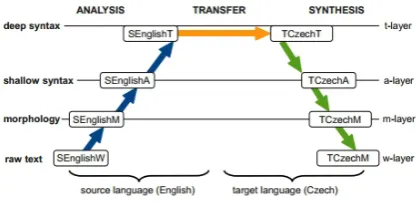 Figure 1: Treex syntax-based translation scenario(Popel and Zabokrtsk´y, 2010)ˇ
