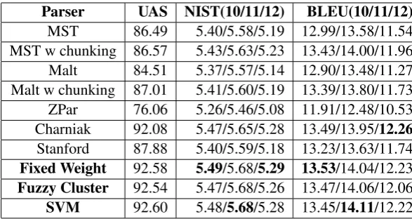 Table 1: Scores for each machine translation run for each dataset (WMT 2010, 2011 and 2012)