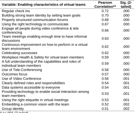 Table 5: Which enabling characteristics most influence the sum of the enabling characteristics? 