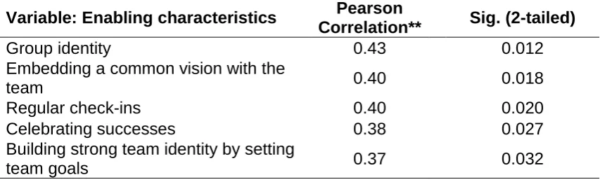 Table 6: Which enabling characteristics most influence the sum of the skills & attributes? 