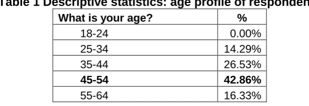 Table 1 Descriptive statistics: age profile of respondents 