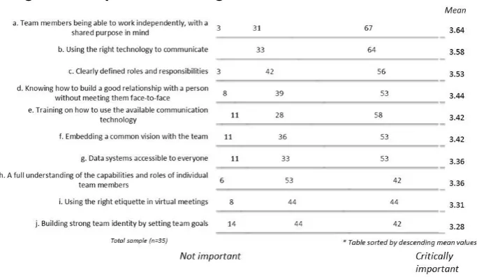 Figure 2: Top Ten Enabling Characteristics of virtual teams 