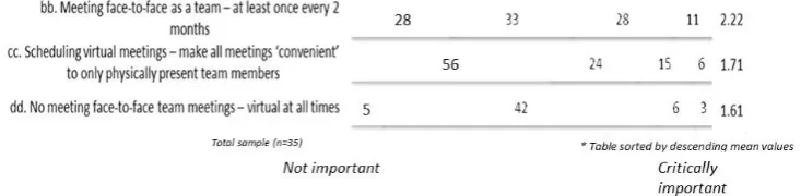 Figure 3: Least important enabling characteristics of virtual teams 
