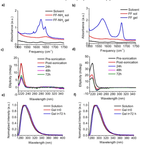 Figure 3. Spectroscopic analysis of dipeptides in solution and in gel state. FTIR spectra of FF-NH2 (a) and FF (b)
