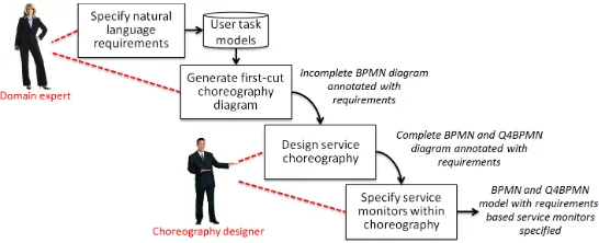 Fig. 1. The key stages of the user-centric requirements-led approach 