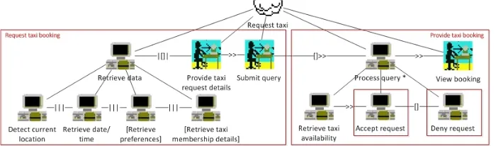 Fig. 4. The CTT specification of the user task Request Taxi