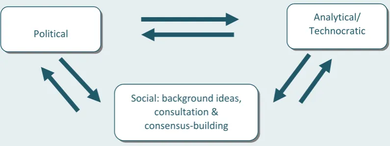 Figure 2.1:  Understanding the Infrastructural Policy Challenge: An Analytical 