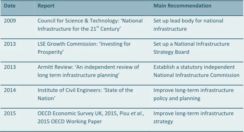 Table 5.1:  Key Reports on UK Infrastructure Policy, 2009 to 2015 