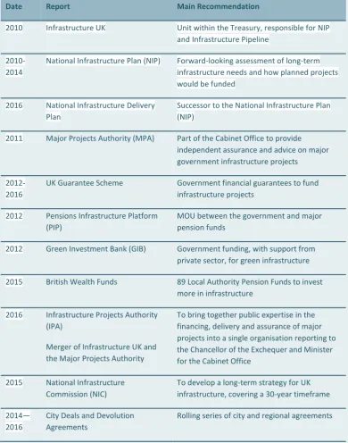 Table 5.2: Overview of Institutional Developments—2010 to date 