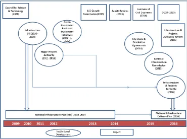 Figure 5.2: UK Infrastructural Developments and Key Policy Reports, 2009-2016 