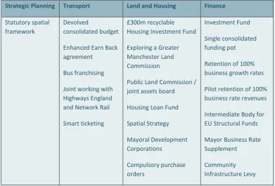 Table 6.1: Selected Policy Areas Devolved to the GMCA 2014-17 